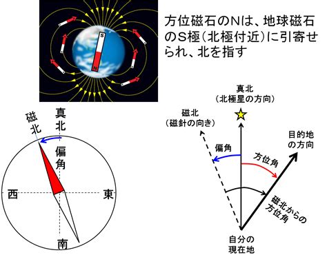 磁北 正北|地磁気を知る